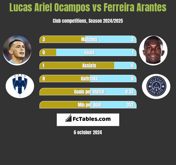 Lucas Ariel Ocampos vs Ferreira Arantes h2h player stats