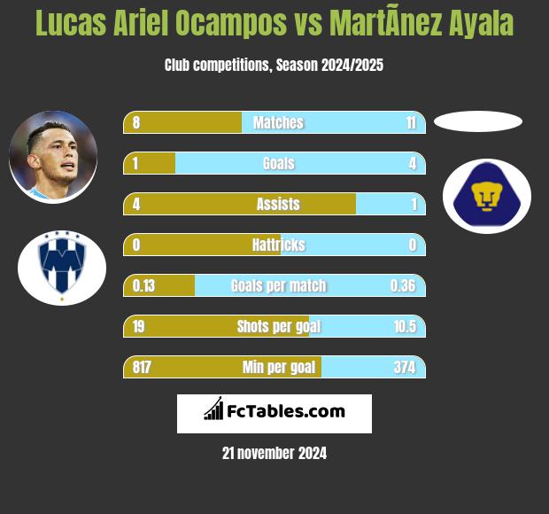 Lucas Ariel Ocampos vs MartÃ­nez Ayala h2h player stats