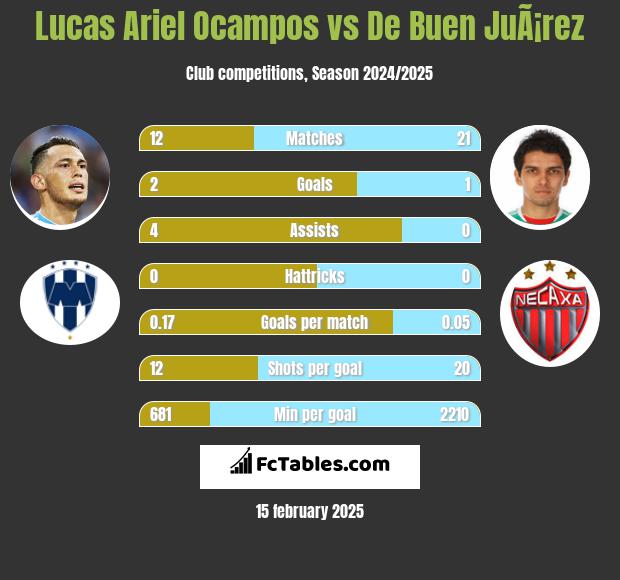 Lucas Ariel Ocampos vs De Buen JuÃ¡rez h2h player stats