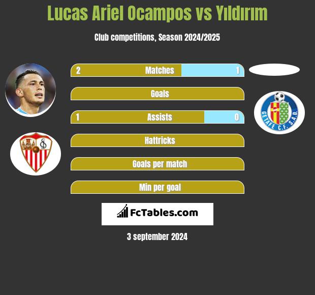 Lucas Ariel Ocampos vs Yıldırım h2h player stats