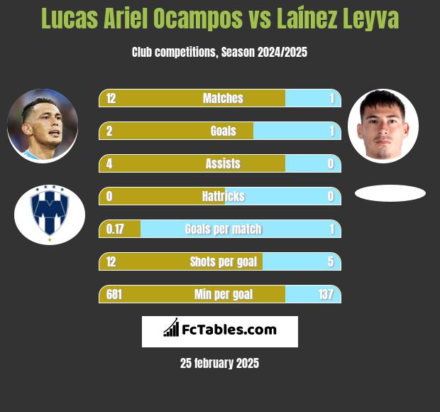 Lucas Ariel Ocampos vs Laínez Leyva h2h player stats