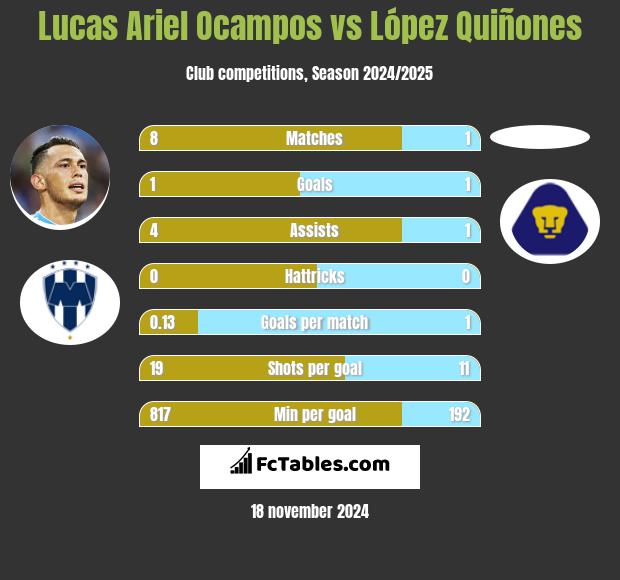 Lucas Ariel Ocampos vs López Quiñones h2h player stats