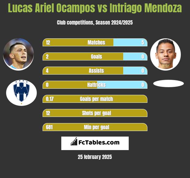 Lucas Ariel Ocampos vs Intriago Mendoza h2h player stats