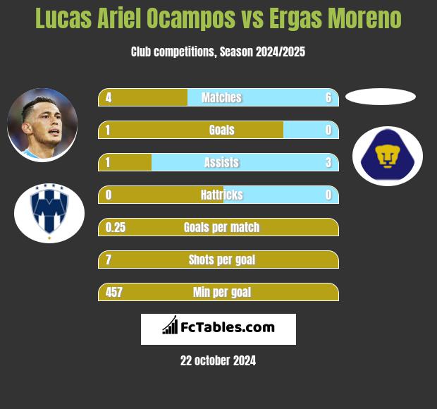 Lucas Ariel Ocampos vs Ergas Moreno h2h player stats