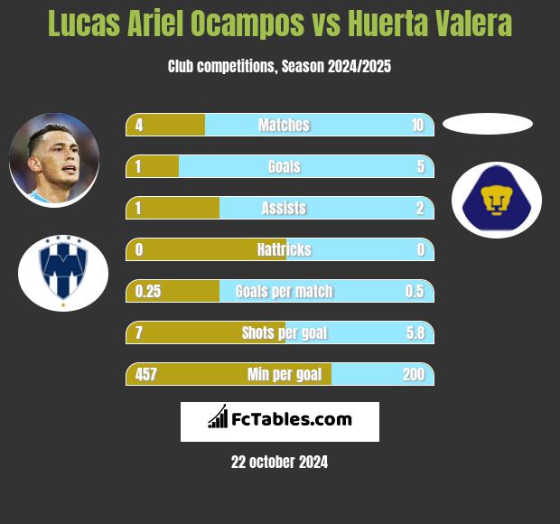 Lucas Ariel Ocampos vs Huerta Valera h2h player stats