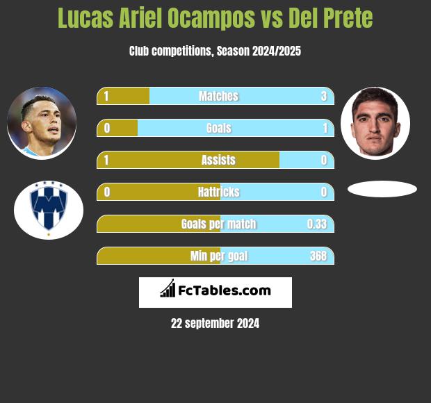 Lucas Ariel Ocampos vs Del Prete h2h player stats