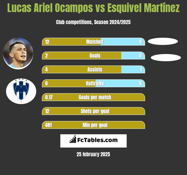 Lucas Ariel Ocampos vs Esquivel Martínez h2h player stats