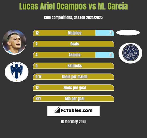 Lucas Ariel Ocampos vs M. Garcia h2h player stats