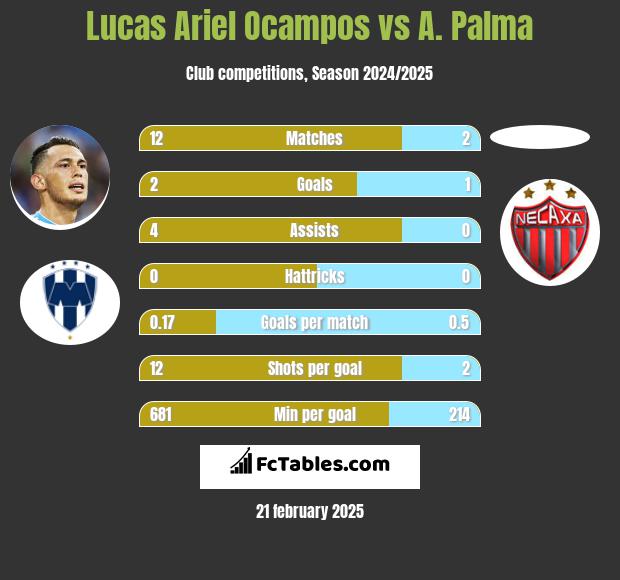 Lucas Ariel Ocampos vs A. Palma h2h player stats