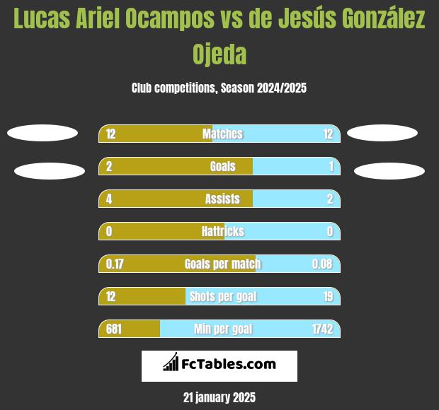 Lucas Ariel Ocampos vs de Jesús González Ojeda h2h player stats