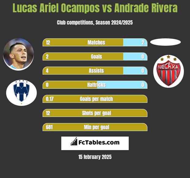 Lucas Ariel Ocampos vs Andrade Rivera h2h player stats