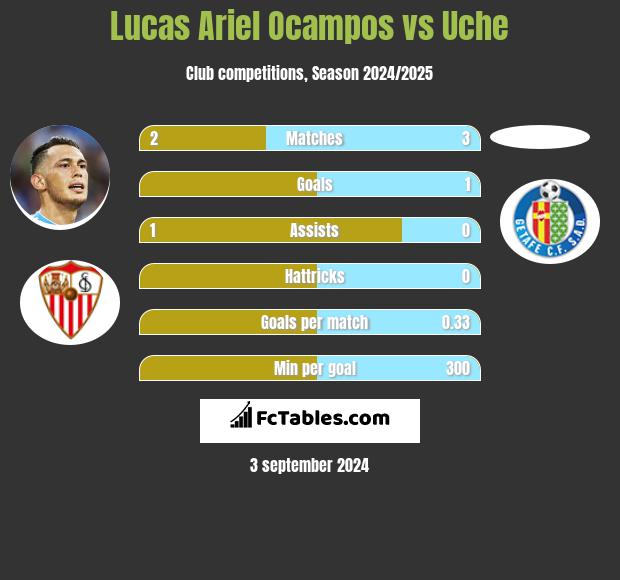 Lucas Ariel Ocampos vs Uche h2h player stats