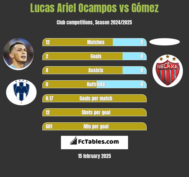 Lucas Ariel Ocampos vs Gómez h2h player stats