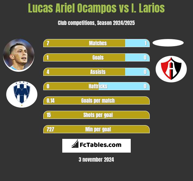 Lucas Ariel Ocampos vs I. Larios h2h player stats