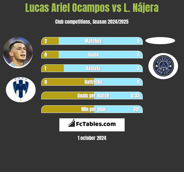 Lucas Ariel Ocampos vs L. Nájera h2h player stats