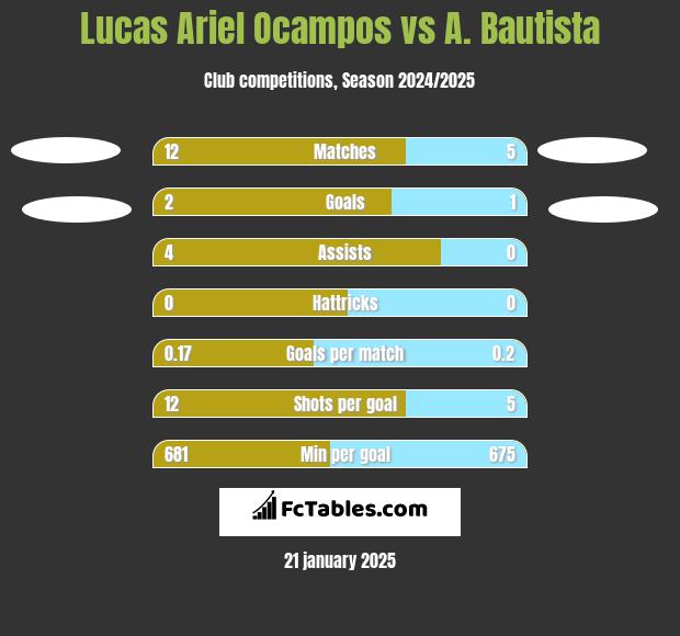 Lucas Ariel Ocampos vs A. Bautista h2h player stats