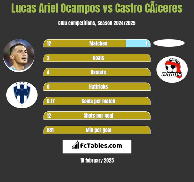 Lucas Ariel Ocampos vs Castro CÃ¡ceres h2h player stats