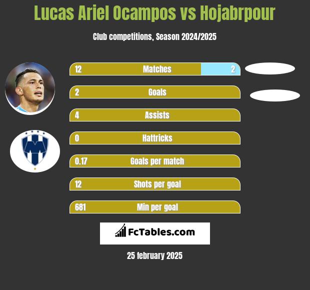 Lucas Ariel Ocampos vs Hojabrpour h2h player stats