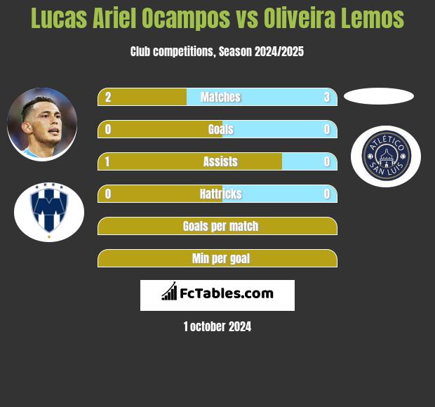 Lucas Ariel Ocampos vs Oliveira Lemos h2h player stats