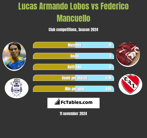 Lucas Armando Lobos vs Federico Mancuello h2h player stats