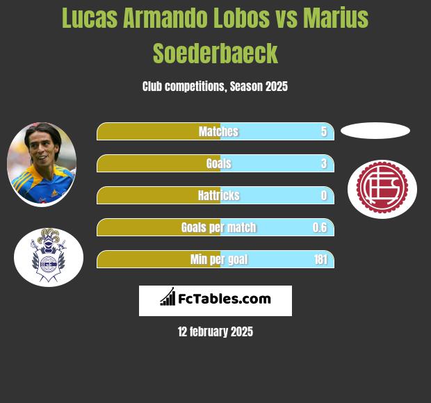 Lucas Armando Lobos vs Marius Soederbaeck h2h player stats