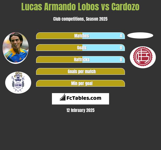 Lucas Armando Lobos vs Cardozo h2h player stats