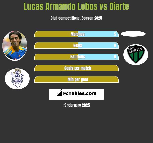 Lucas Armando Lobos vs Diarte h2h player stats