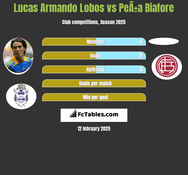 Lucas Armando Lobos vs PeÃ±a Biafore h2h player stats