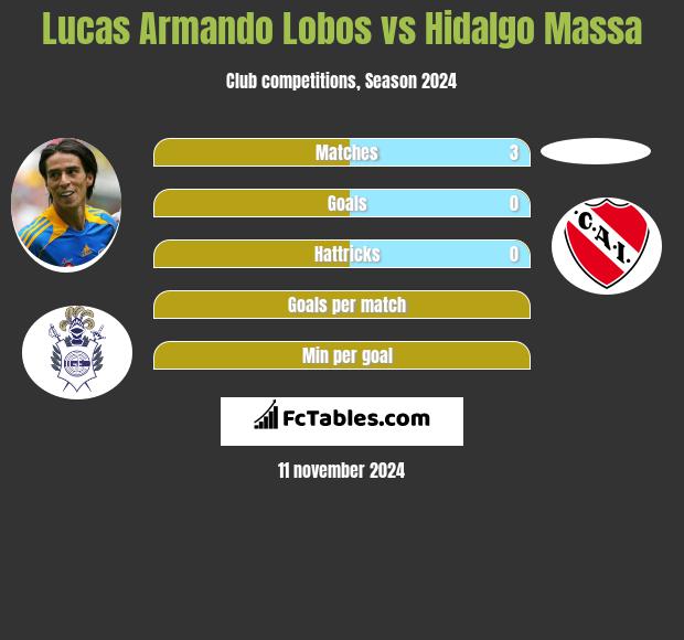 Lucas Armando Lobos vs Hidalgo Massa h2h player stats