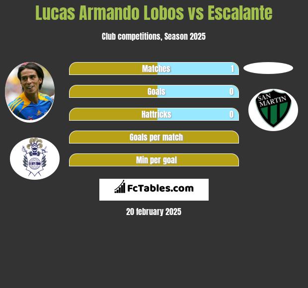 Lucas Armando Lobos vs Escalante h2h player stats