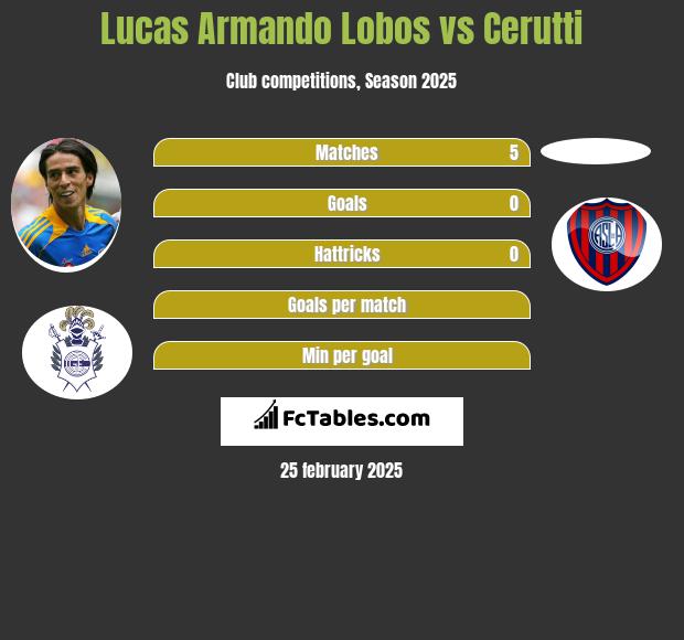 Lucas Armando Lobos vs Cerutti h2h player stats