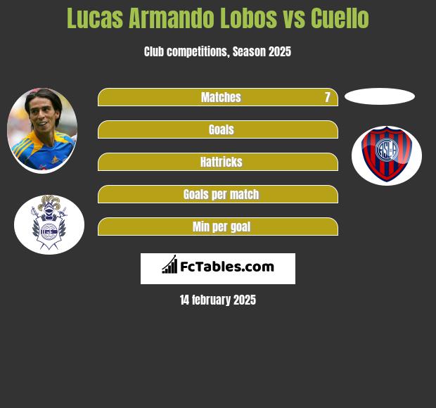 Lucas Armando Lobos vs Cuello h2h player stats