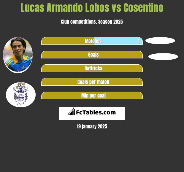 Lucas Armando Lobos vs Cosentino h2h player stats