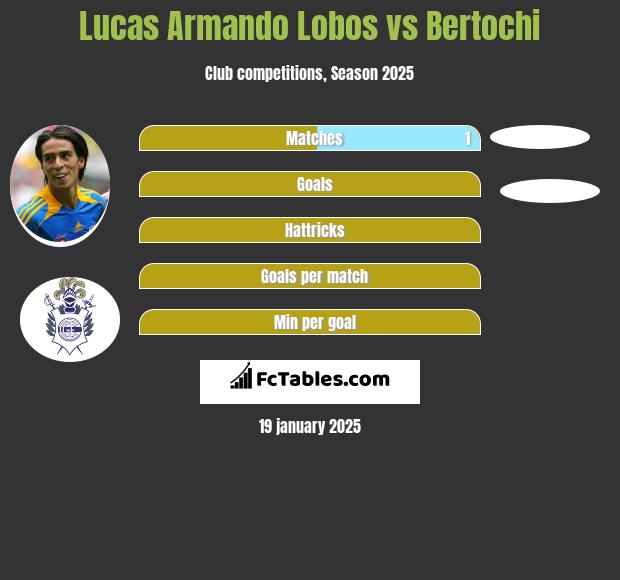 Lucas Armando Lobos vs Bertochi h2h player stats