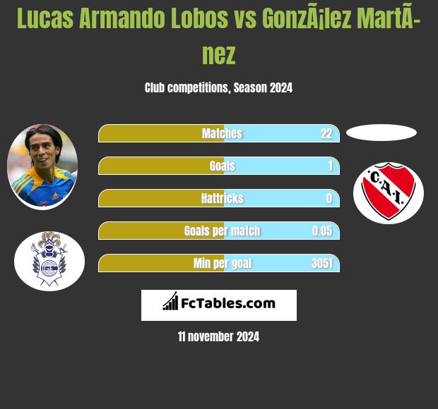 Lucas Armando Lobos vs GonzÃ¡lez MartÃ­nez h2h player stats