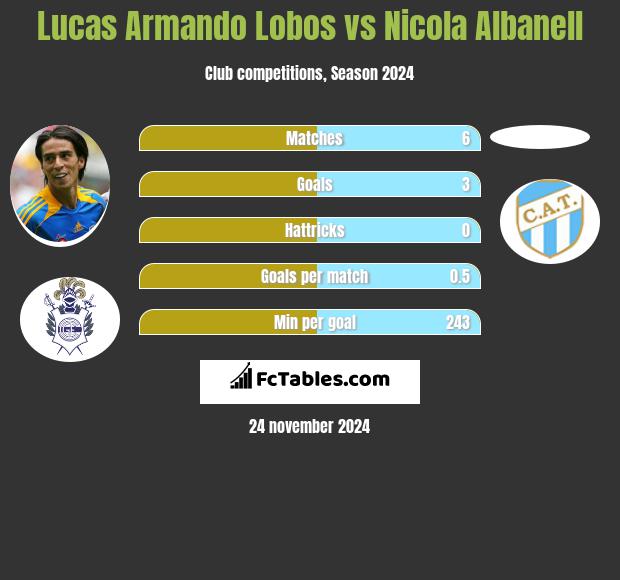 Lucas Armando Lobos vs Nicola Albanell h2h player stats