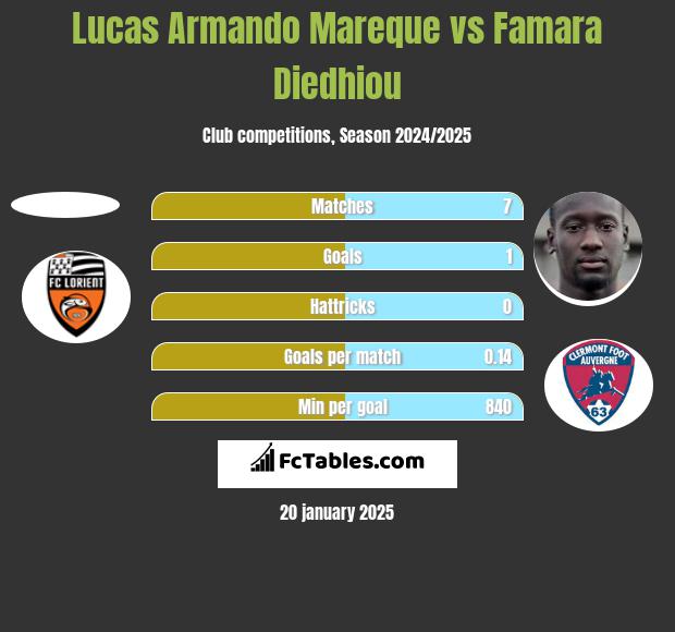 Lucas Armando Mareque vs Famara Diedhiou h2h player stats