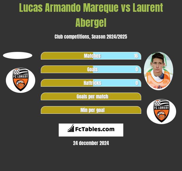 Lucas Armando Mareque vs Laurent Abergel h2h player stats