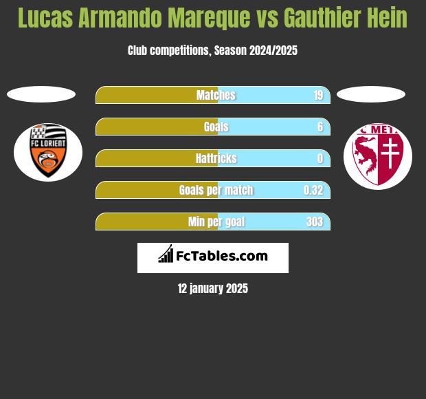 Lucas Armando Mareque vs Gauthier Hein h2h player stats