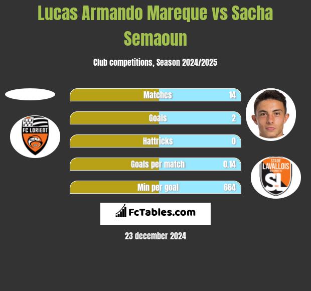 Lucas Armando Mareque vs Sacha Semaoun h2h player stats