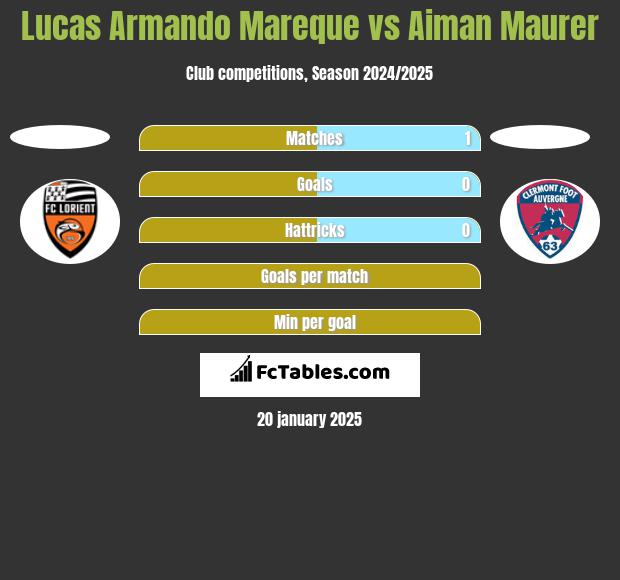 Lucas Armando Mareque vs Aiman Maurer h2h player stats