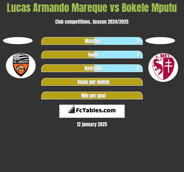 Lucas Armando Mareque vs Bokele Mputu h2h player stats