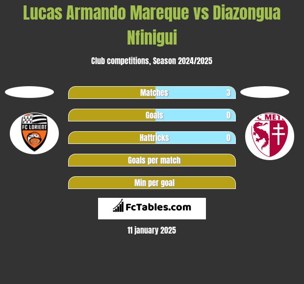 Lucas Armando Mareque vs Diazongua Nfinigui h2h player stats