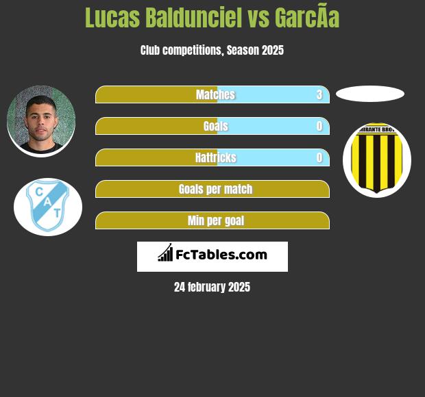 Lucas Baldunciel vs GarcÃ­a h2h player stats