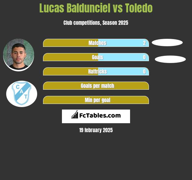 Lucas Baldunciel vs Toledo h2h player stats