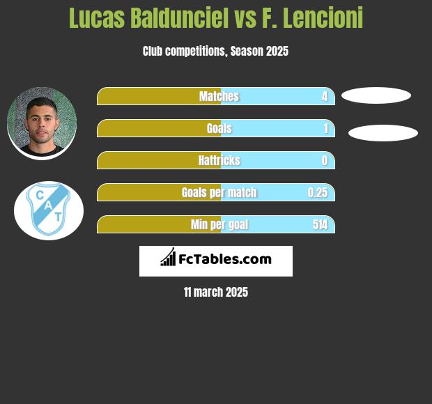 Lucas Baldunciel vs F. Lencioni h2h player stats