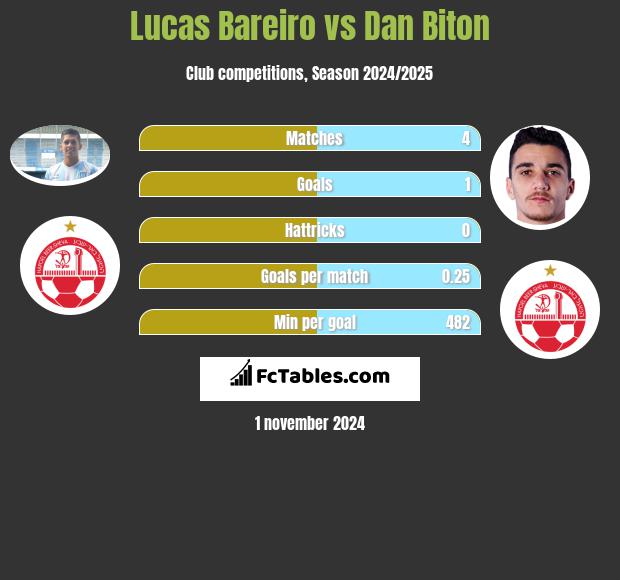 Lucas Bareiro vs Dan Biton h2h player stats