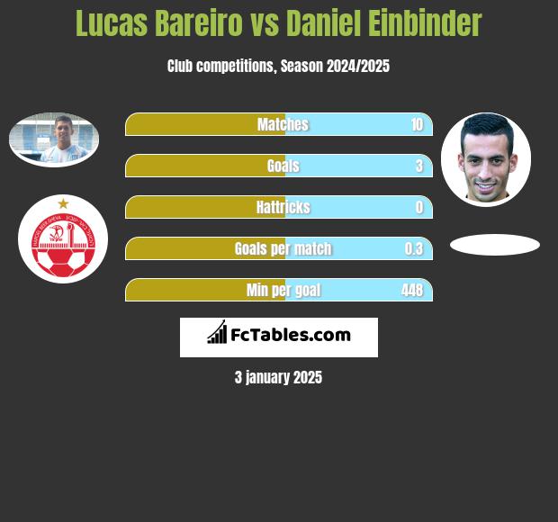 Lucas Bareiro vs Daniel Einbinder h2h player stats