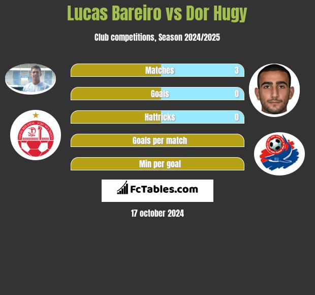 Lucas Bareiro vs Dor Hugy h2h player stats