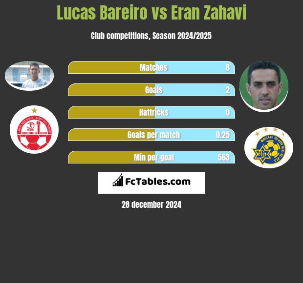 Lucas Bareiro vs Eran Zahavi h2h player stats